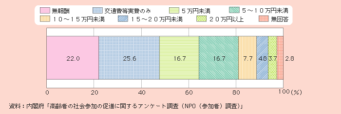 図２－２－19 希望する報酬