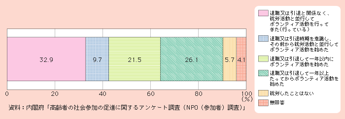 図２－２－20 引退時期と活動開始時期との関係