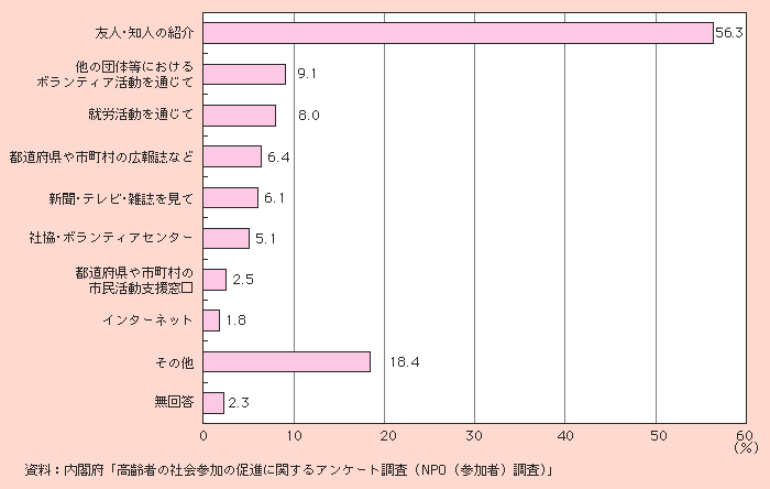 図２－２－21 情報の入手手段（複数回答）