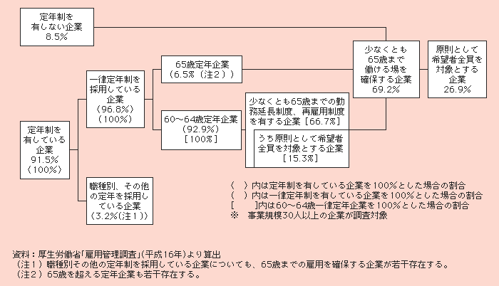 図２－３－１ 65歳までの雇用を確保する企業割合