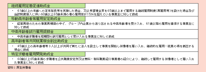 表２－３－２ 高齢者雇用関係助成金制度の概要