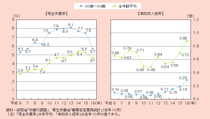 図２－３－３ 完全失業率・有効求人倍率の推移