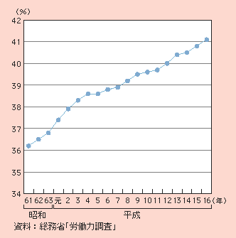 図２－３－４ 全雇用者に占める女性雇用者の割合の推移