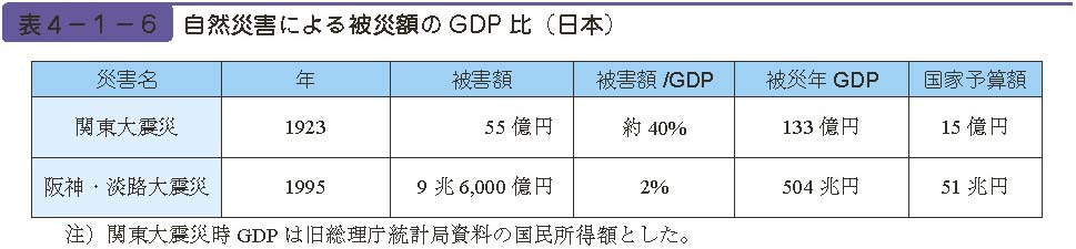 表４−１−６　自然災害による被災額のGDP 比（日本）
