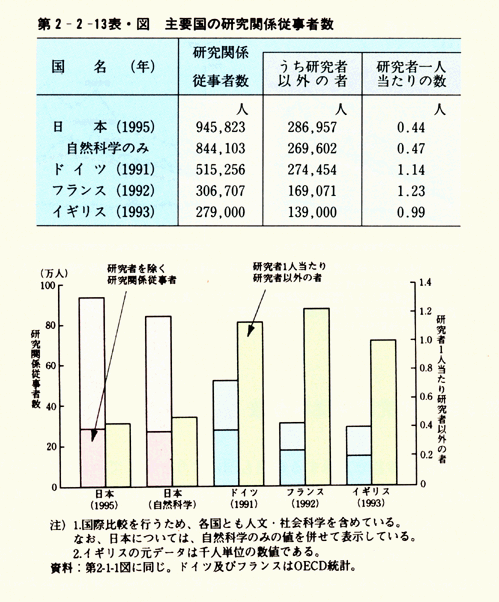第2-2-13表・図　主要国の研究関係従事者数