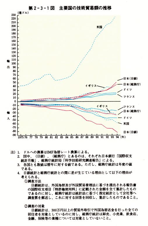 第2-3-1図　主要国の技術貿易額の推移