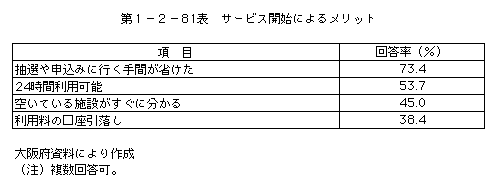 第1-2-81表 サービス開始によるメリット