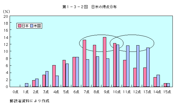 第1-3-2図 日米の得点分布