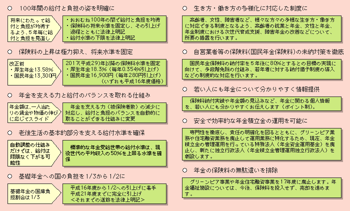 図２－３－７ 平成16年年金制度改正の全体像