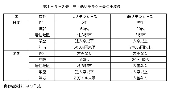 第1-3-3表 高・低リテラシー者の平均象