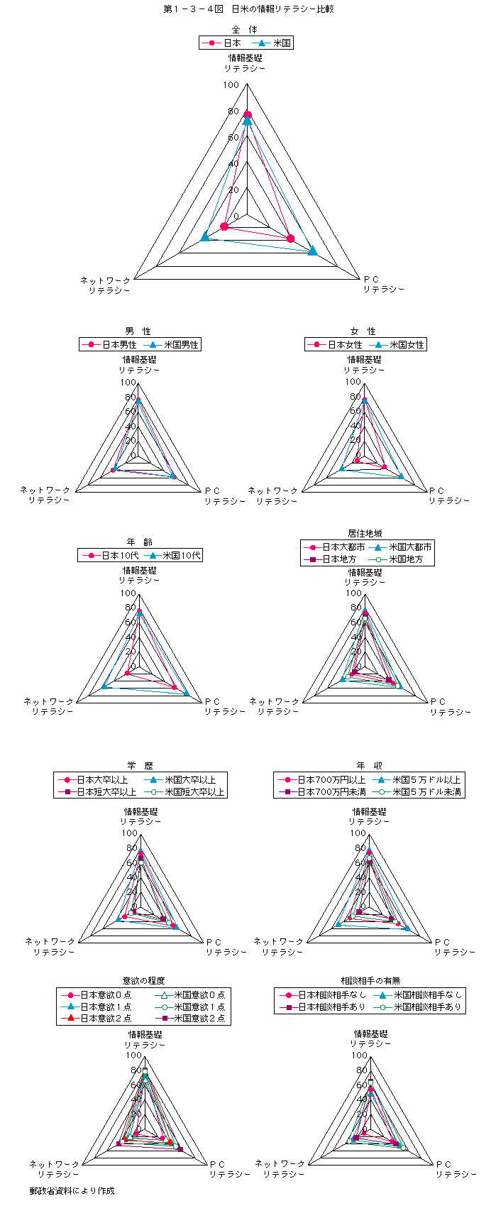 第1-3-4図 日米の情報リテラシー比較