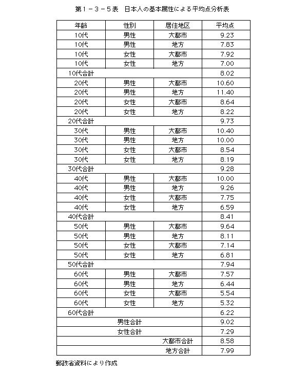 第1-3-5表 日本人の基本属性のよる平均点分析表