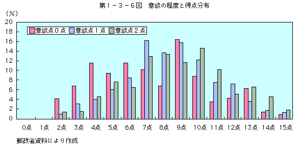 第1-3-6図 意欲の程度と得点分布