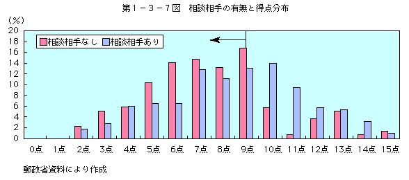 第1-3-7図 相談相手の有無と得点分布