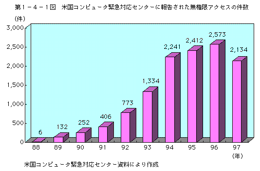 第1-4-1図 米国コンピュータ緊急対応センターに報告された無制限アクセスの件数