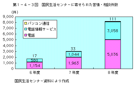 第1-4-3図 国民生活センターに寄せられた苦情・相談件数