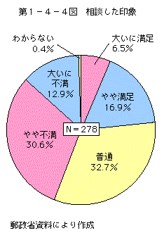 第1-4-4図 相談した印象