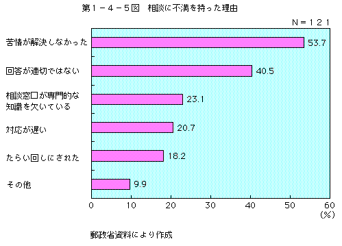 第1-4-5図 相談に不満を持った理由