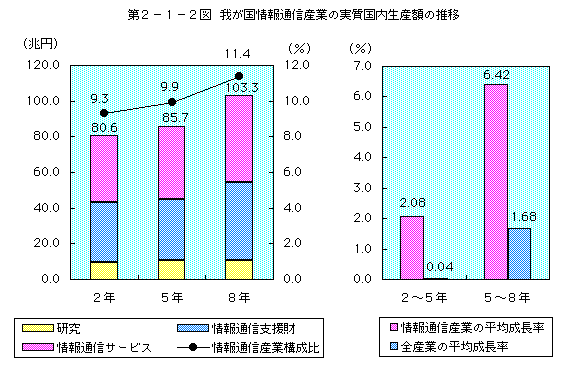 第2-1-2図 我が国情報通信産業の実質国内生産額の推移