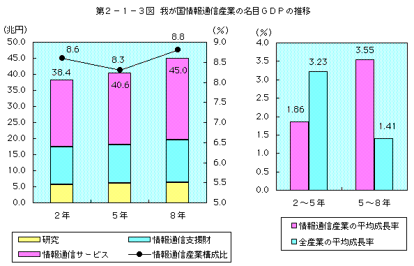 第2-1-3図 我が国情報通信産業の名目GDPの推移