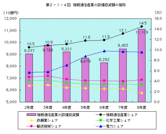 第2-1-4図 情報通信産業の設備投資額の推移