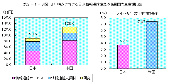 第2-1-6図 8年時点における日米情報通信産業の名目国内生産額比較