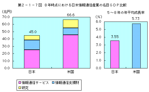 第2-1-7図 8年時点における日米情報通信産業の名目GDP比較