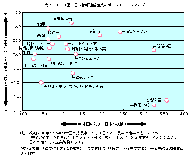 第2-1-8図 日米情報通信産業のポジショニングマップ