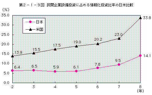 第2-1-9図 民間企業設備投資に占める情報化投資比率の日米比較