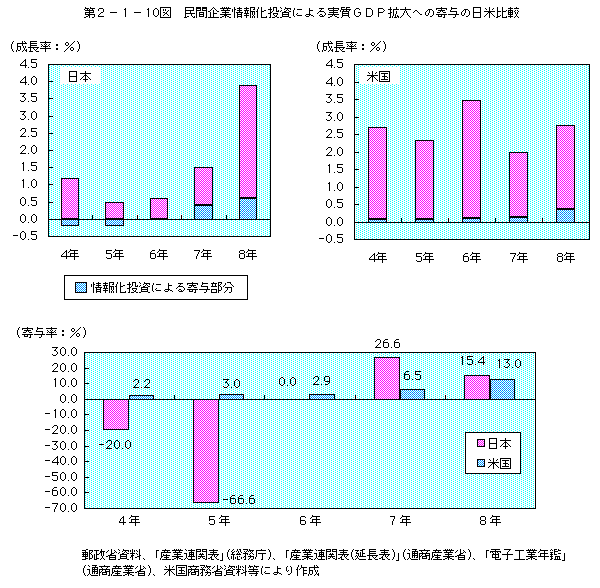 第2-1-10図 民間企業情報化投資による実質GDP拡大への寄与の日米比較