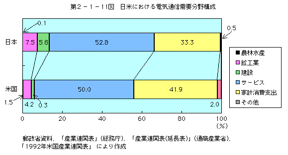 第2-1-11図 日米における電気通信需要分野構成