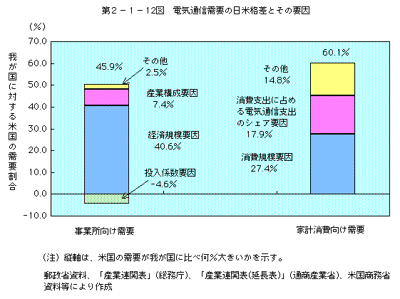 第 2-1-12図 電気通信需要の日米格差とその要因