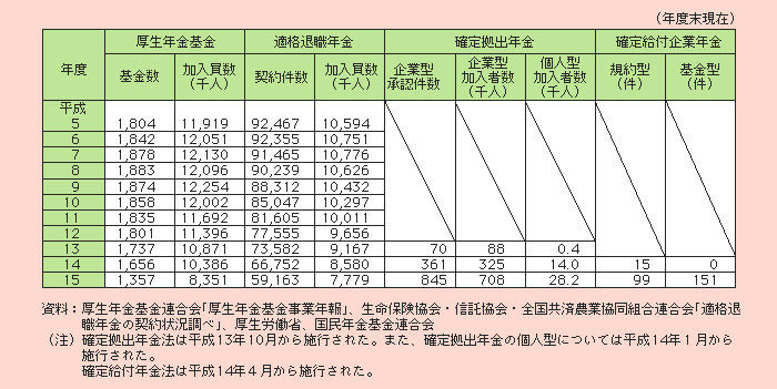 表２－３－１０ 企業年金等の適用状況の推移