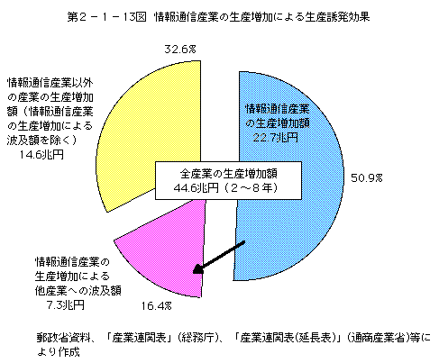 第2-1-13図 情報通信産業の生産増加による生産誘発効果