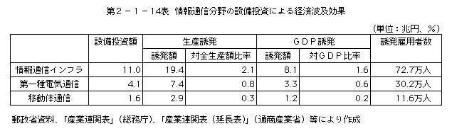 第2-1-14表 情報通信分野の設備投資による経済波及効果