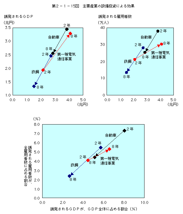 第2-1-15図 主要産業の設備投資による効果