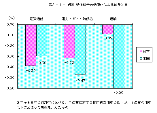 第2-1-16図 通信料金の低廉化による波及効果