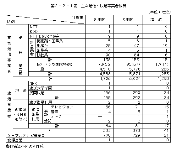 第2-2-1表 主な通信・放送事業者数等