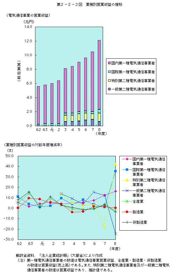 第2-2-2図 業種別営業収益の推移