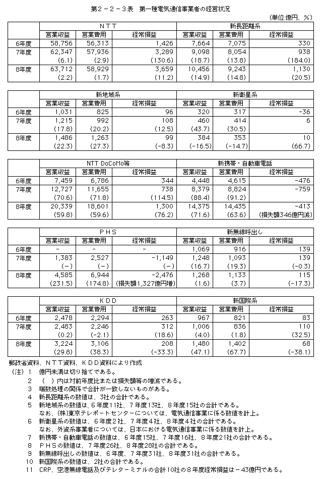 第2-2-3表 第一種電気通信事業者の経営状況