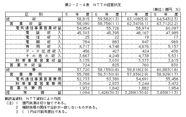 第2-2-4表 NTTの経営状況