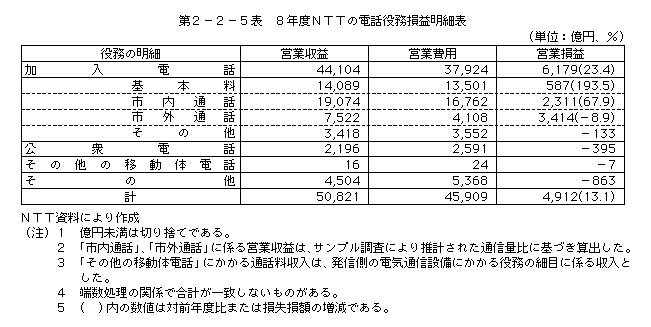 第2-2-5表 8年度NTTの電気役務損益明細表