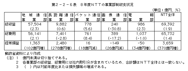 第2-2-6表 8年度NTTの事業部制収支状況