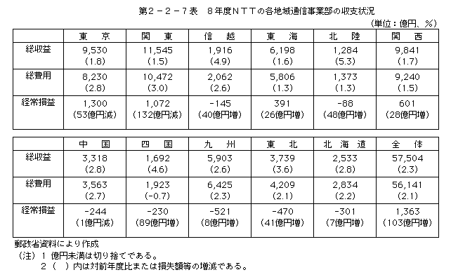 第2-2-7表 8年度NTTの各地域通信事業部の収支状況