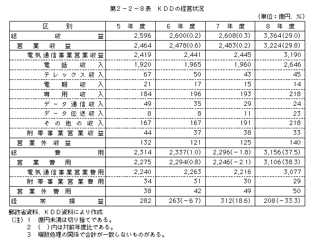 第2-2-8表 KDDの経営状況