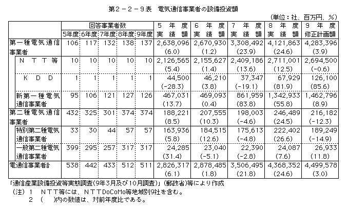 第2-2-9表 電気通信事業者の設備投資額