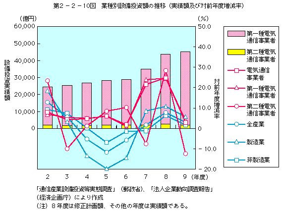 第2-2-10図 業種別設備投資額の推移(実績額及び対全年度増減率)