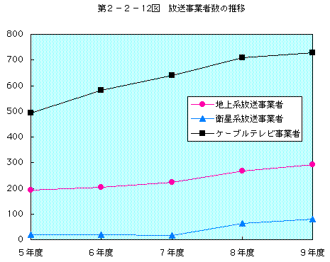 第2-2-12図 放送事業者数の推移