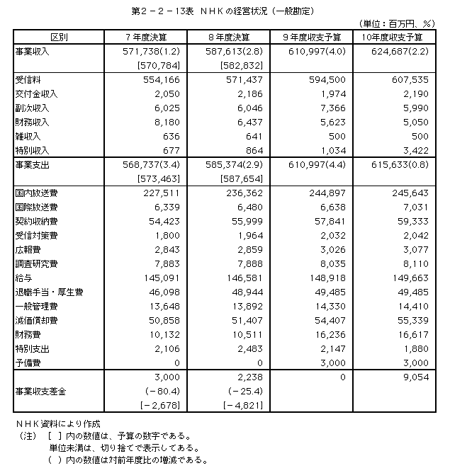 第2-2-13表　NHKの経営状況(一般勘定)