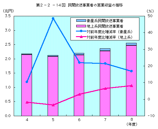 第2-2-14図 民間放送事業者の営業収益の推移